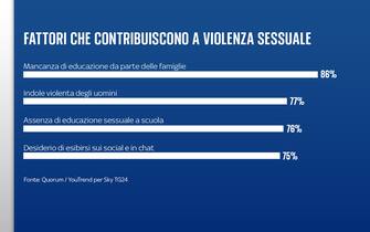 Sondaggio Quorum/YouTrend per Sky TG24