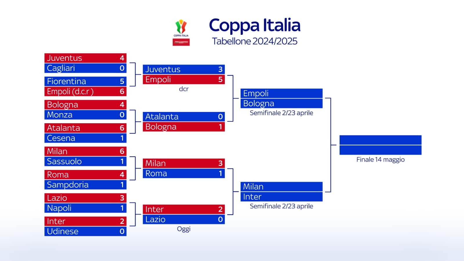 Coppa Italia 2024 2025, date e orari delle semifinali, tabellone e  regolamento | Sky Sport