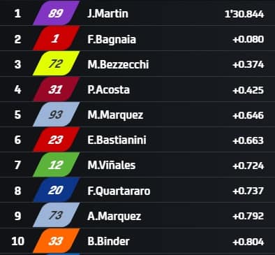 I tempi a 30 minuti dal termine delle pre-qualifiche