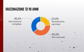 Grafiche coronavirus: la vaccinazione 12-19 anni