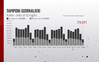 Grafiche coronavirus: i tamponi effettuati oggi