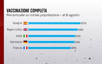 Grafiche coronavirus: la vaccinazione completa nei diversi Paesi