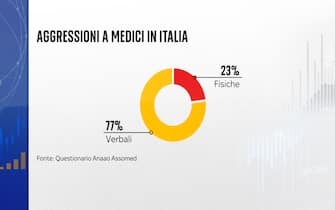 Aggressioni a medici in Italia