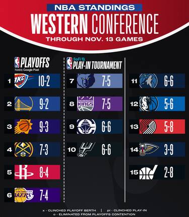 LA CLASSIFICA A OVEST