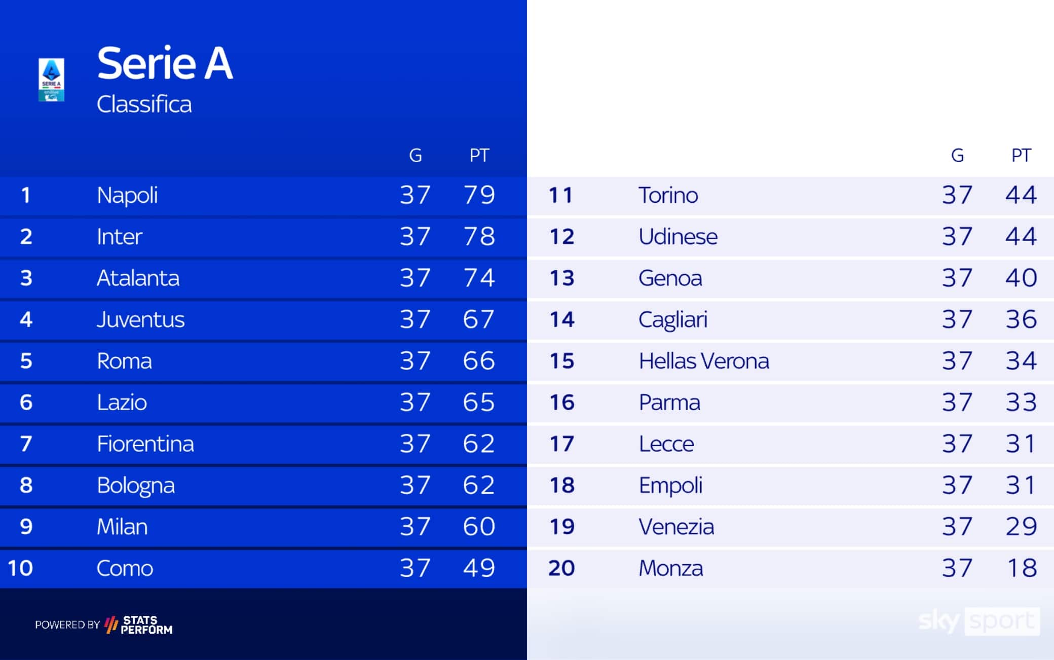La classifica di Serie A