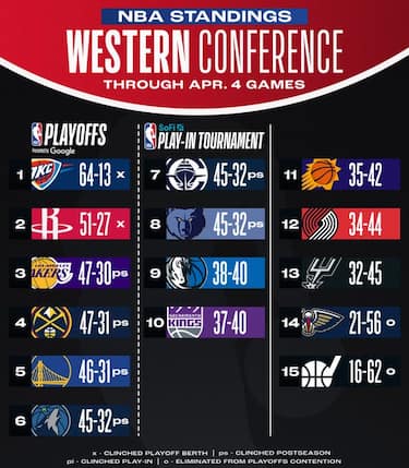 LA CLASSIFICA A OVEST