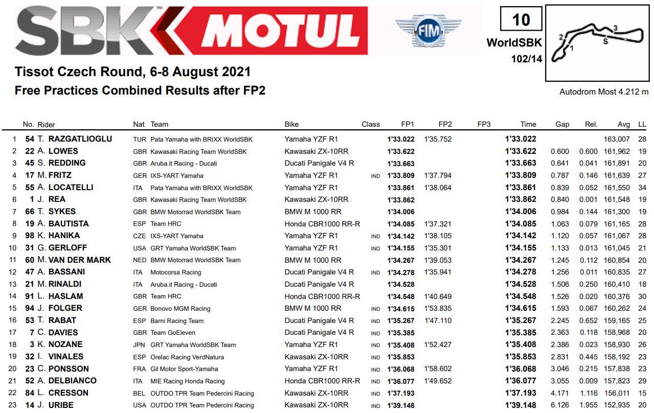 Superbike Most, la classifica delle Libere