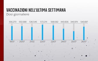 Le vaccinazioni nell'ultima settimana in Italia