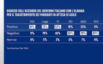 Grafica accordo Italia-Albania su migranti