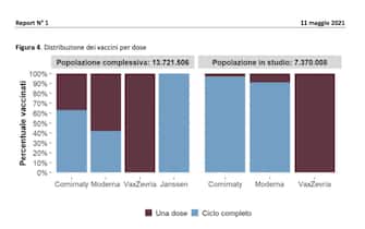 La tabella della distribuzione dei vaccini per dose