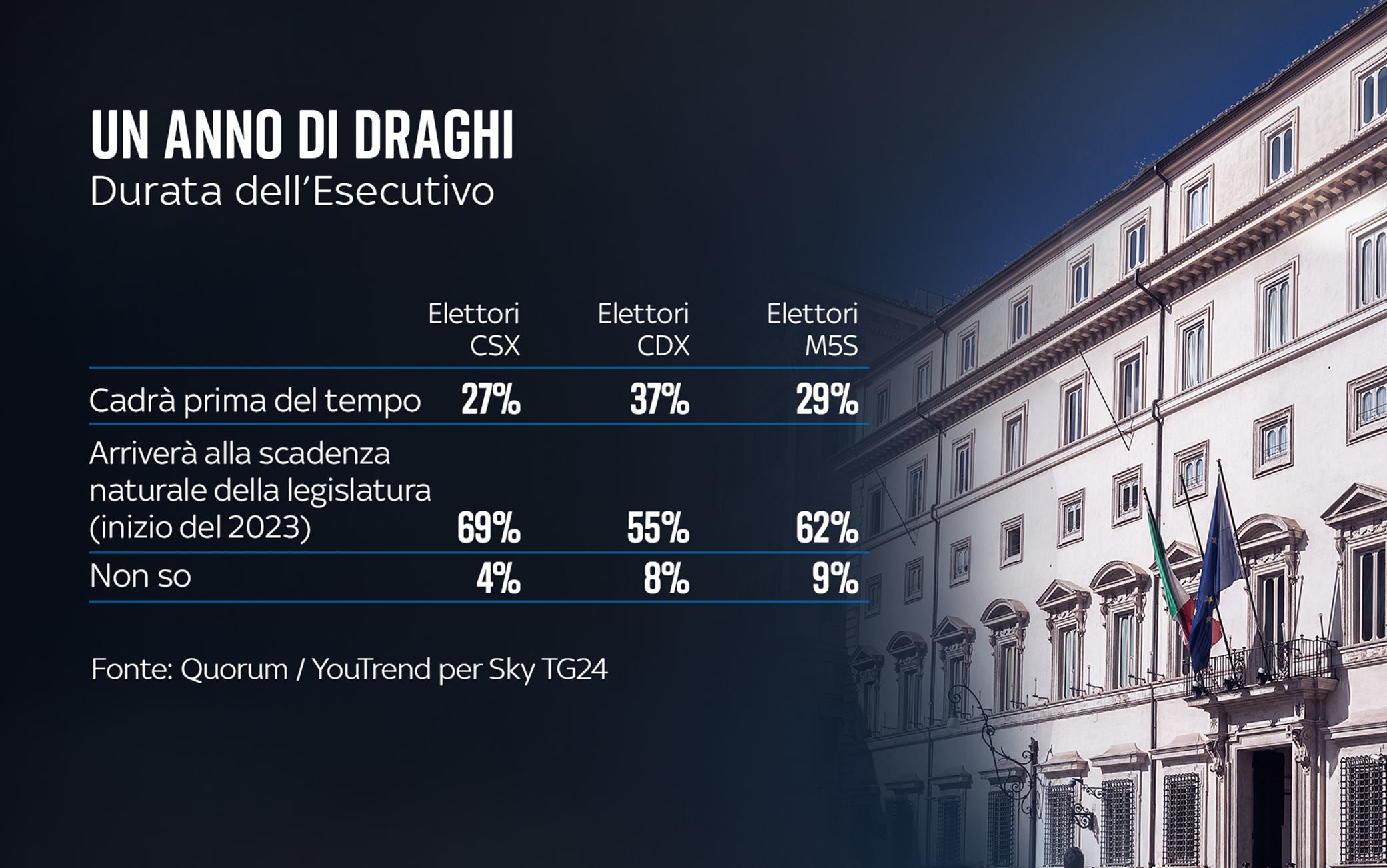 Un anno di governo Draghi, il sondaggio Quorum/YouTrend per Sky TG24