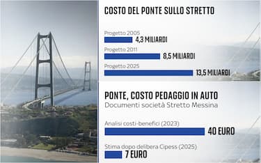 Ponte sullo Stretto