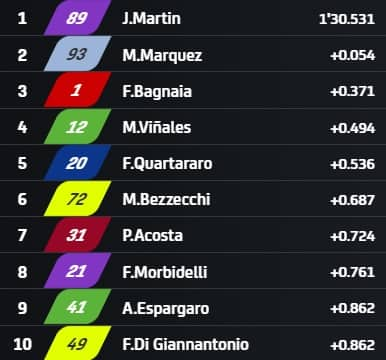 I tempi a 10 minuti dal termine delle pre-qualifiche