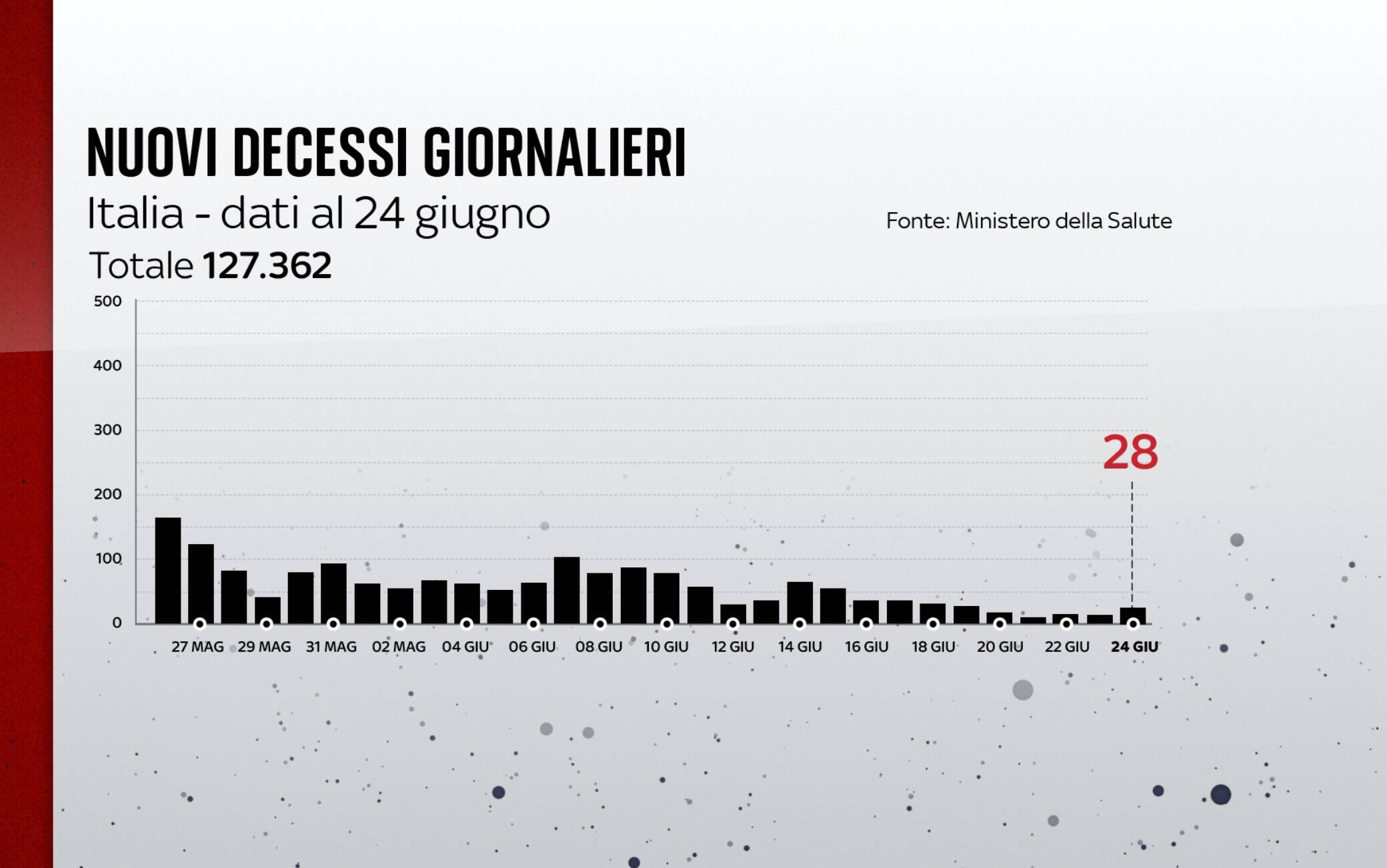 I decessi in Italia al 24 giugno