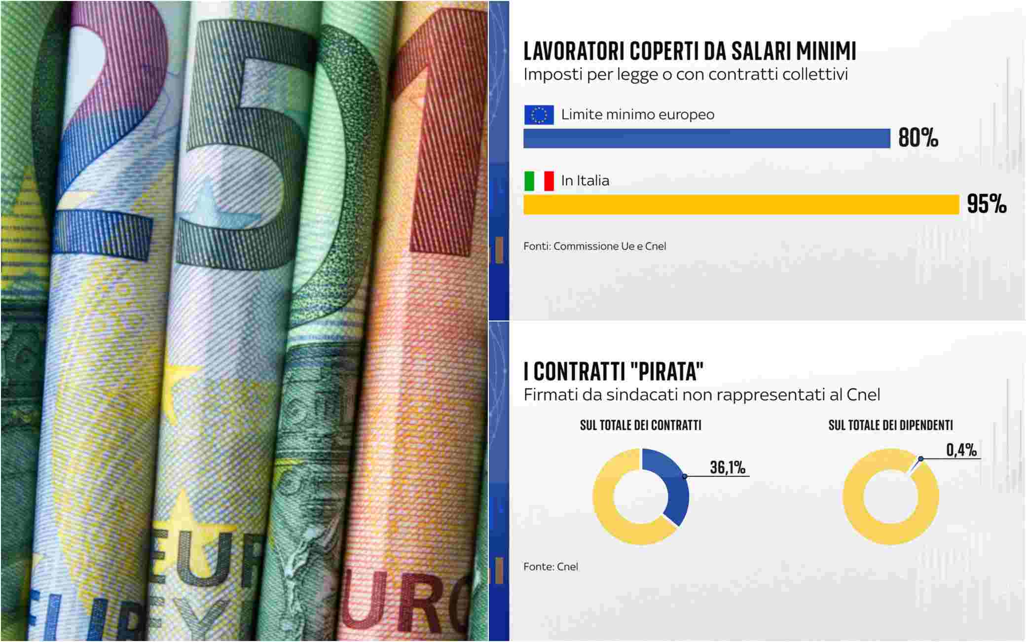 Salario Minimo, Dai Contratti Collettivi Agli Stipendi: La Situazione ...