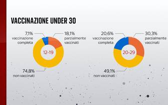 La vaccinazione under 30
