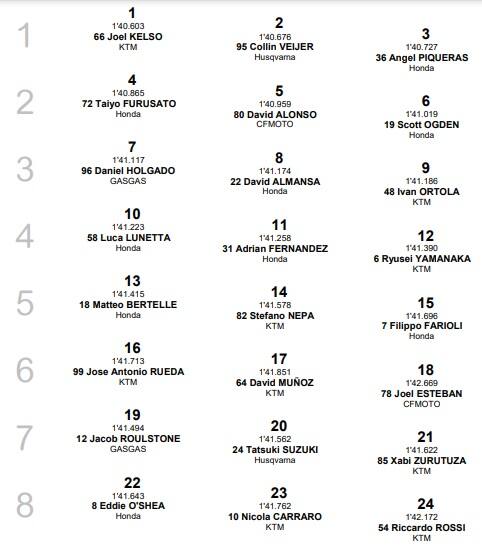 Moto3, GP Thailandia: la griglia di partenza