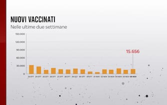 Nuovi vaccinati
