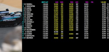 Russell il più veloce del Day-3. Hamilton 6°, Leclerc 9°