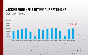 Vaccinazioni nelle ultime due settimane