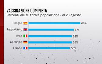 La percentuale della popolazione vaccinata in vari Paesi