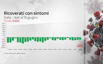 Covid, le grafiche con i dati del 12 giugno: i ricoverati con sintomi