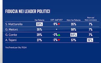 Sondaggio Quorum/YouTrend per Sky TG24