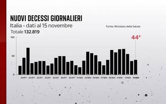 nuovi decessi