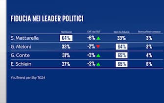 Grafica sulla fiducia nei leader politici