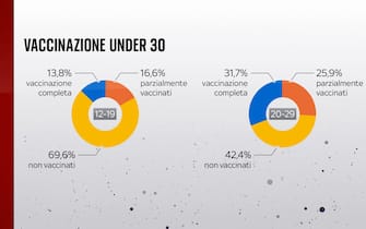Come sta andando la vaccinazione nella fascia under 30