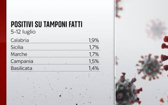 La percentuale di positivi sui tamponi effettuali fra il 5 e il 12 luglio in Calabria, Sicilia, Marche. Campania e Basilicata