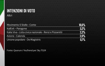 Sondaggio elezioni Quorum/YouTrend