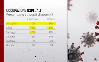 La percentuale di occupazione dei posti letto e terapie intensive negli ospedali di alcune regioni