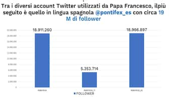 Papa Francesco Twitter