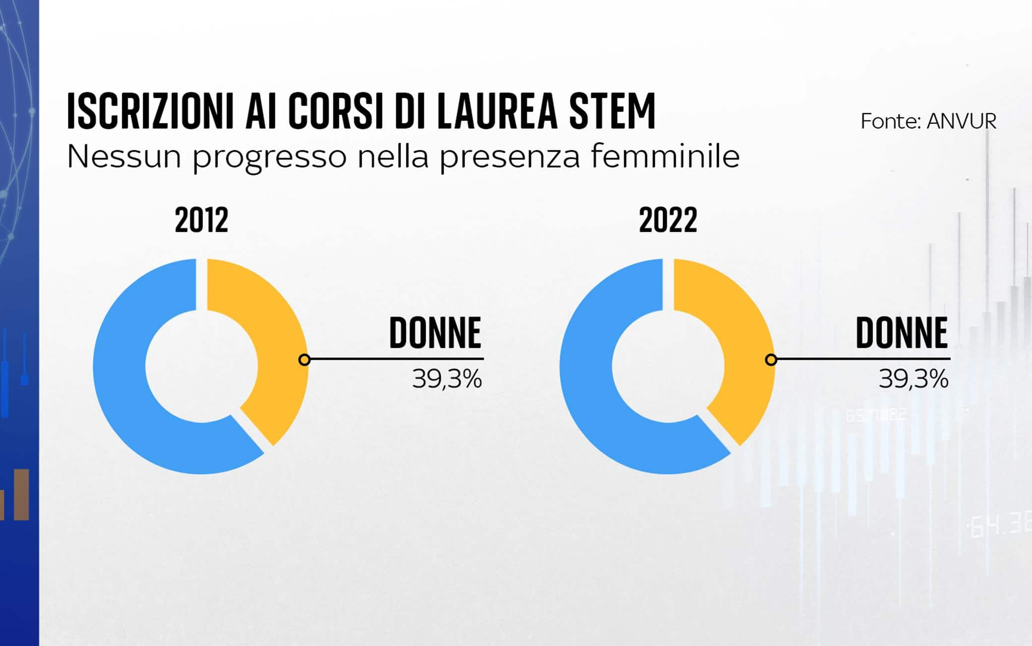 Grafiche iscrizioni corsi di laurea Stem