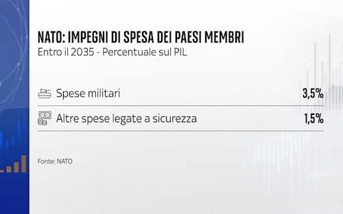 nato:impegni di spesa dei paesi membri