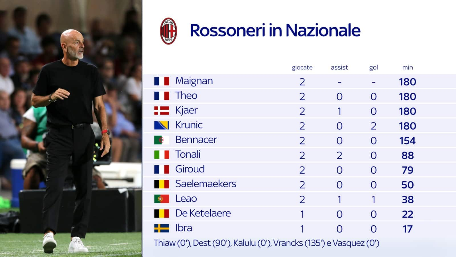 Rossoneri in Nazionale