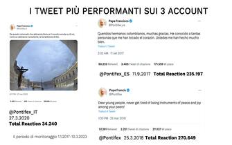 Papa Francesco Twitter