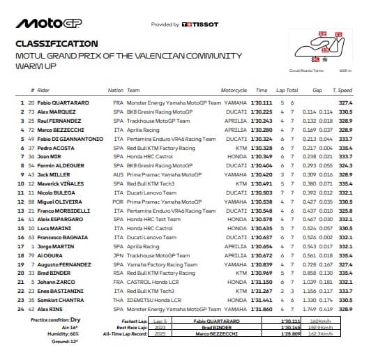 MotoGP a Valencia: i risultati del Warm up