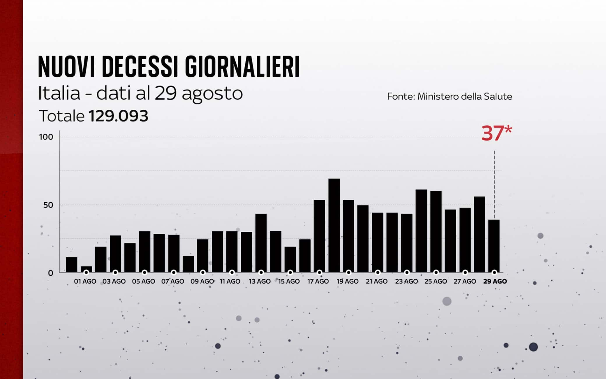 I decessi in Italia al 29 agosto