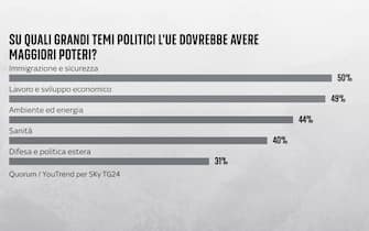 Sondaggio Quorum/YouTrend per Sky TG24 elezioni europee