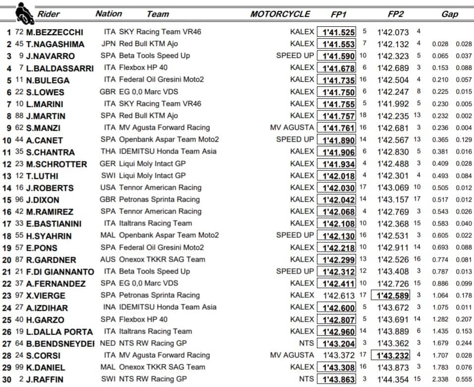 Moto2, GP Andalusia: le libere del venerdì