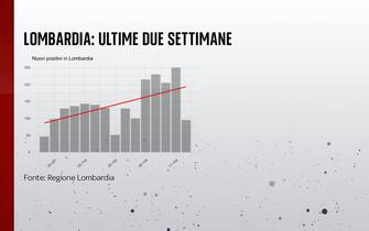 L'andamento dei nuovi positivi in Lombardia nelle ultime due settimane