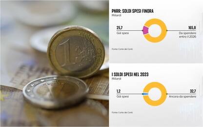 Pnrr, quanti miliardi di euro sono stati spesi finora? I DATI