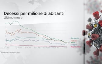 Nel grafico l'andamento dei decessi nell'ultimo mese in Italia, Francia, Germania, Spagna e Regno Unito