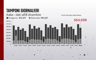 Grafiche coronavirus: i tamponi effettuati giornalmente