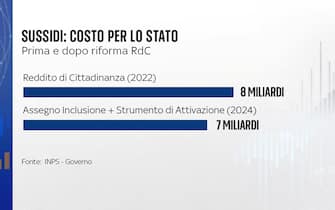 Il costo di Rdc e dei suoi strumenti alternativi