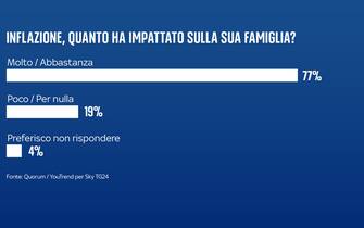 sondaggi quorum youtrend inflazione