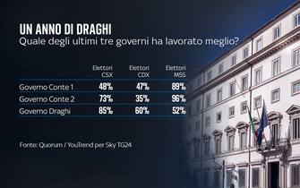 Un anno di governo Draghi, il sondaggio Quorum/YouTrend per Sky TG24