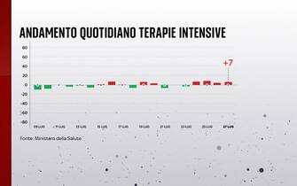 Covid, le grafiche con i dati del 27 luglio: le terapie intensive